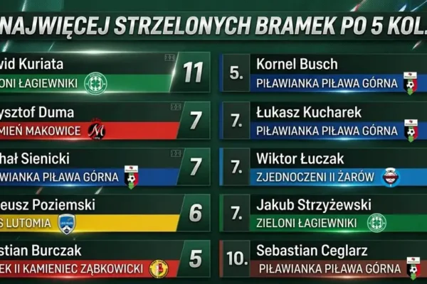 Dawid Kuriata w znakomitej formie! 11 goli w 5 meczach „Zielonych”