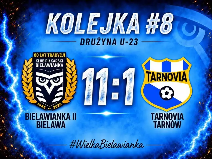 Rezerwy Bielawianki liderem po wygranej 11:1 z Tarnovią Tarnów