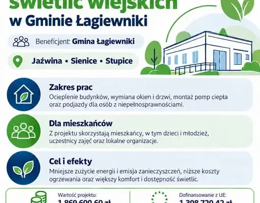Gmina Łagiewniki stawia na ekologię – świetlice wiejskie przejdą termomodernizację
