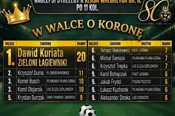 Dawid Kuriata z 20 golami na koncie – podsumowanie strzelców po 11 kolejkach
