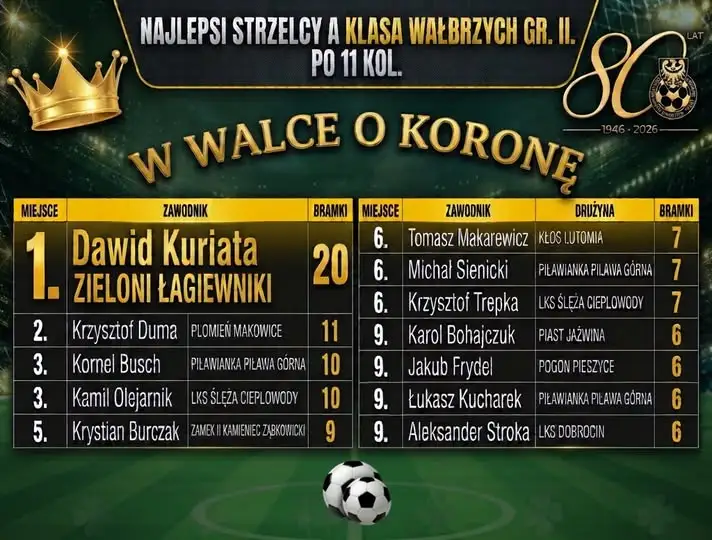 Dawid Kuriata z 20 golami na koncie – podsumowanie strzelców po 11 kolejkach